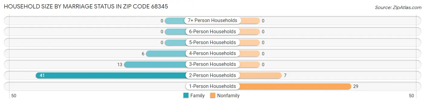 Household Size by Marriage Status in Zip Code 68345