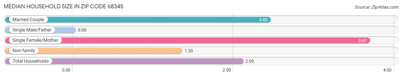 Median Household Size in Zip Code 68345