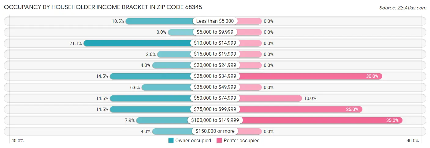 Occupancy by Householder Income Bracket in Zip Code 68345