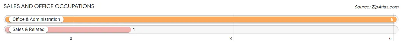 Sales and Office Occupations in Zip Code 68345