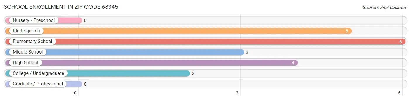 School Enrollment in Zip Code 68345