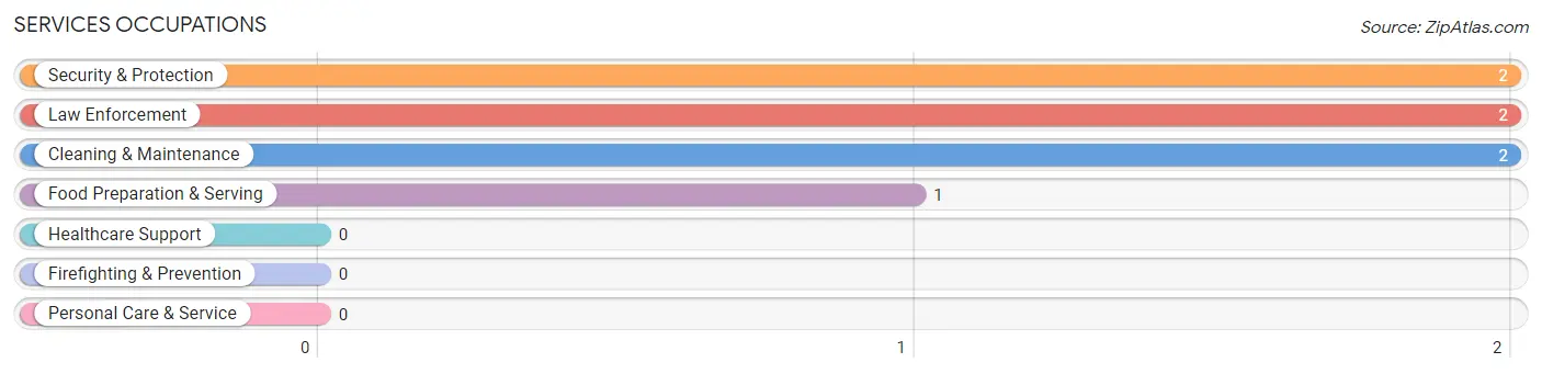 Services Occupations in Zip Code 68345