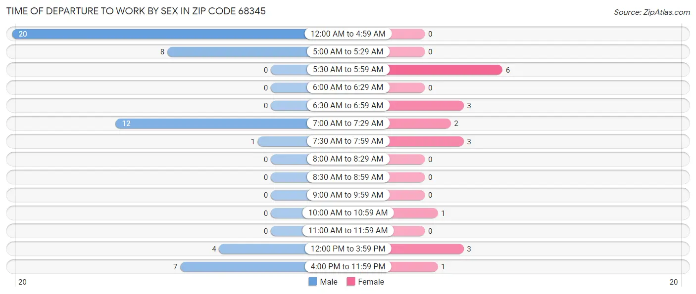Time of Departure to Work by Sex in Zip Code 68345