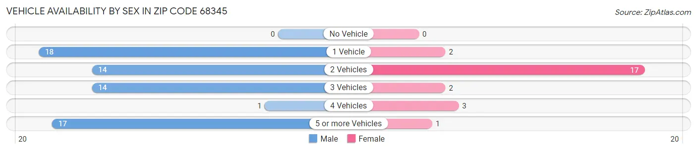 Vehicle Availability by Sex in Zip Code 68345