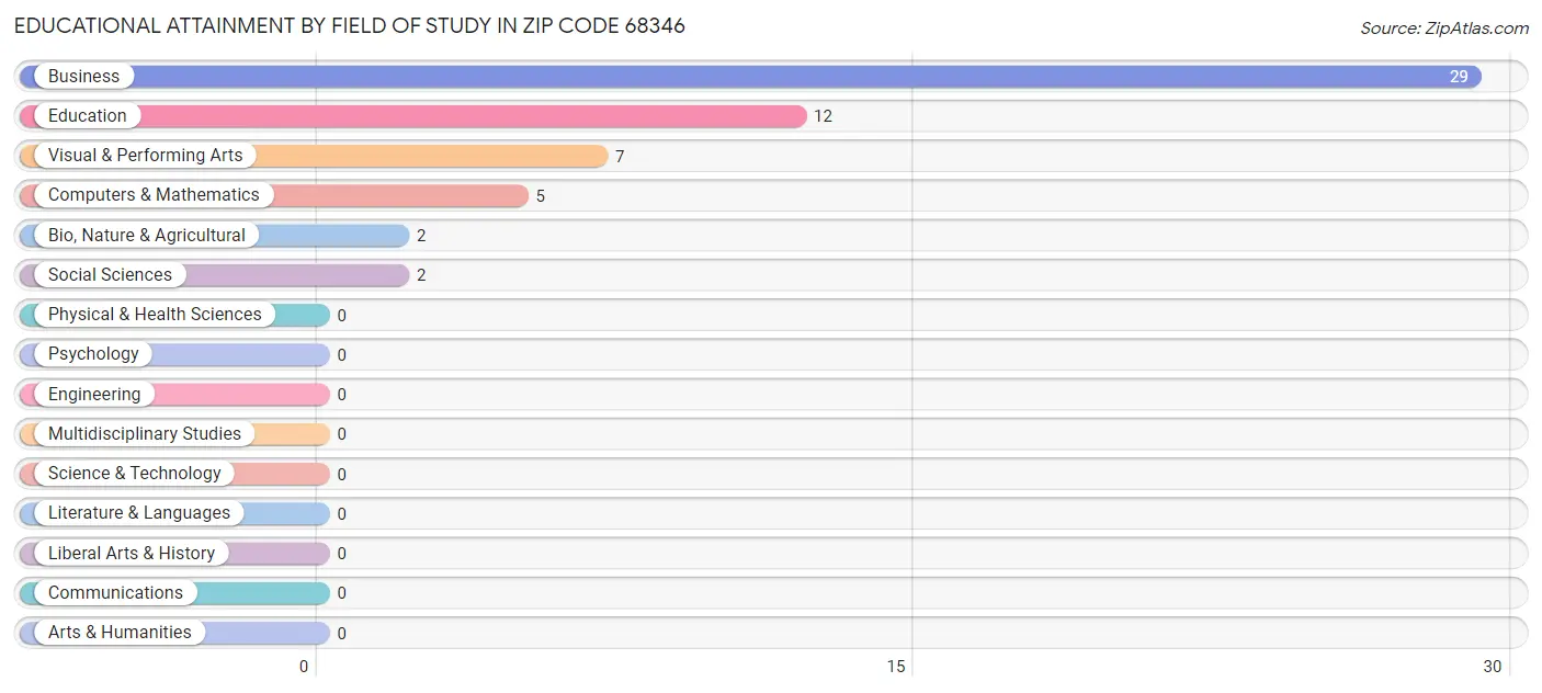 Educational Attainment by Field of Study in Zip Code 68346