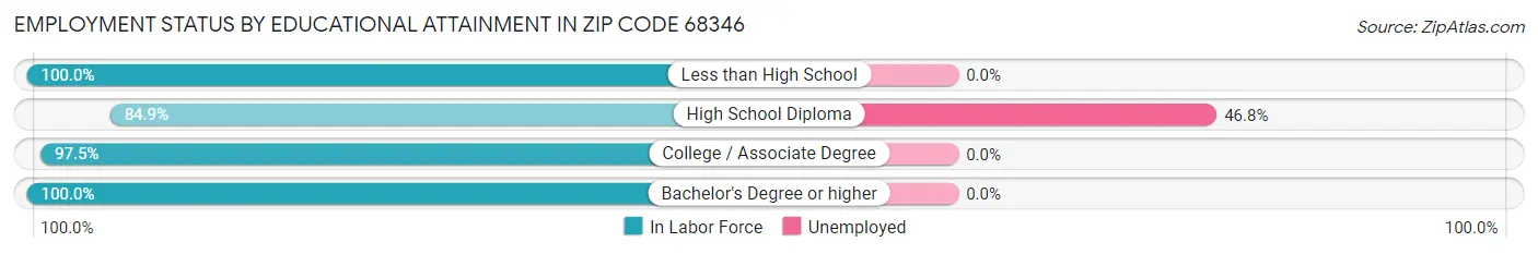 Employment Status by Educational Attainment in Zip Code 68346