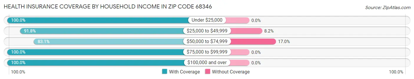 Health Insurance Coverage by Household Income in Zip Code 68346