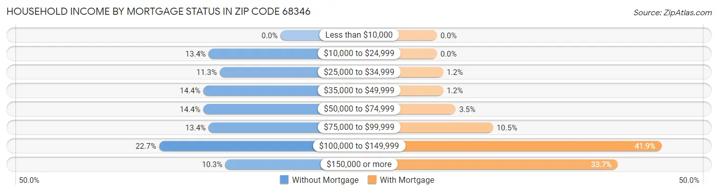 Household Income by Mortgage Status in Zip Code 68346