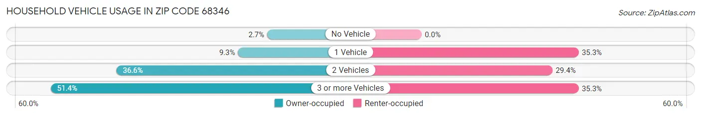 Household Vehicle Usage in Zip Code 68346