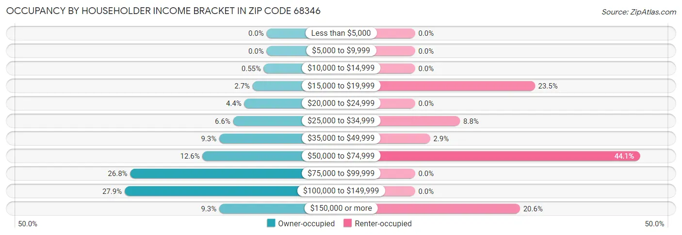 Occupancy by Householder Income Bracket in Zip Code 68346
