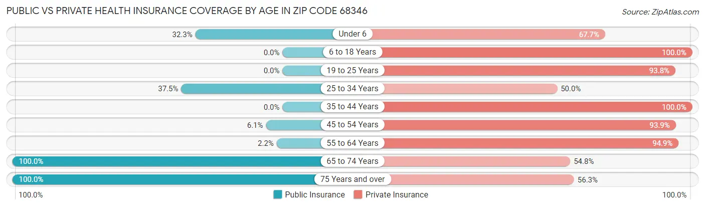 Public vs Private Health Insurance Coverage by Age in Zip Code 68346