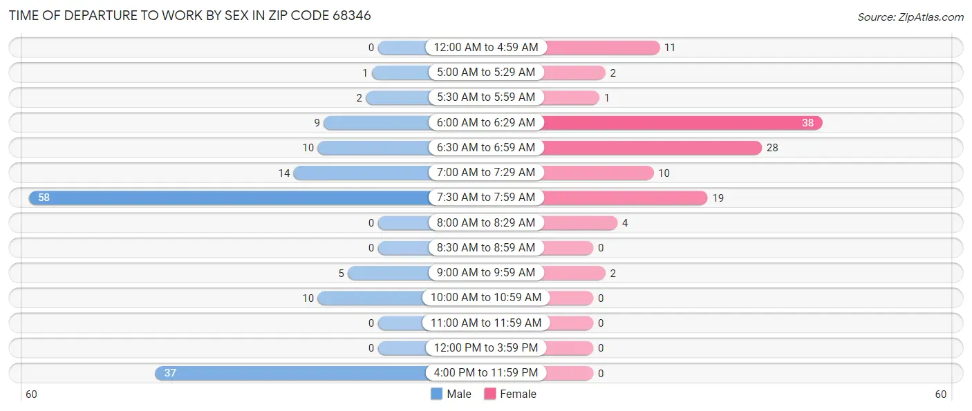 Time of Departure to Work by Sex in Zip Code 68346