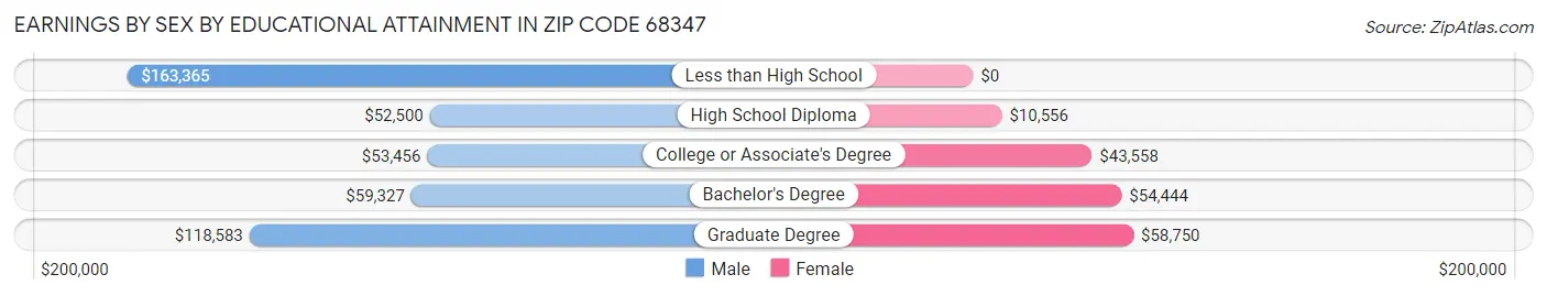 Earnings by Sex by Educational Attainment in Zip Code 68347
