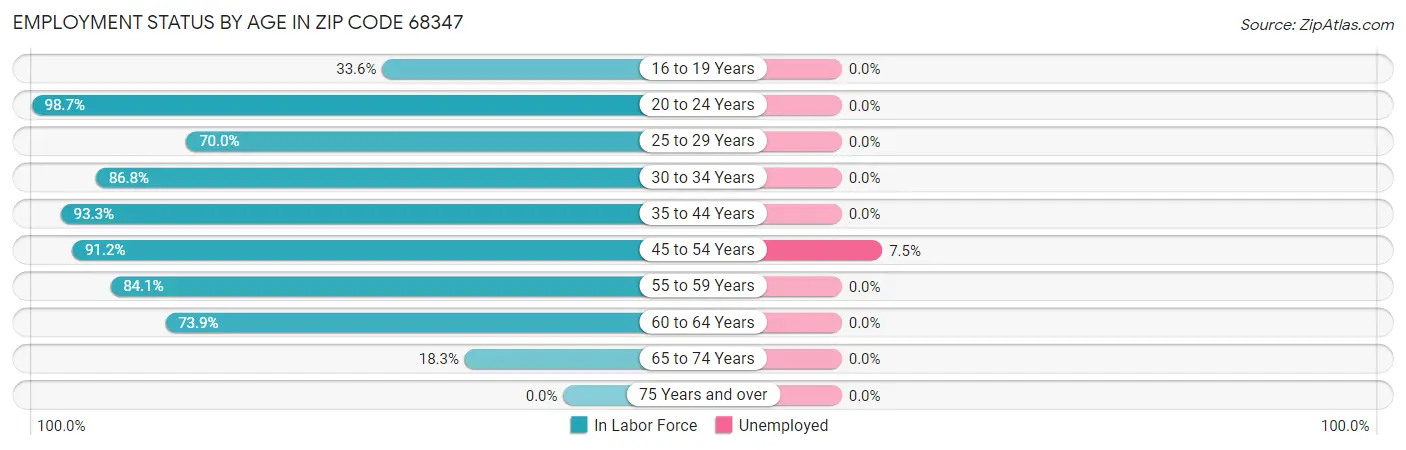 Employment Status by Age in Zip Code 68347