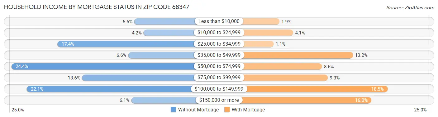 Household Income by Mortgage Status in Zip Code 68347