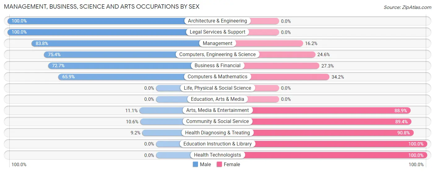 Management, Business, Science and Arts Occupations by Sex in Zip Code 68347