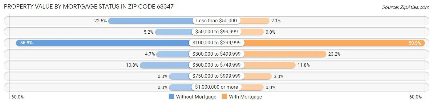 Property Value by Mortgage Status in Zip Code 68347