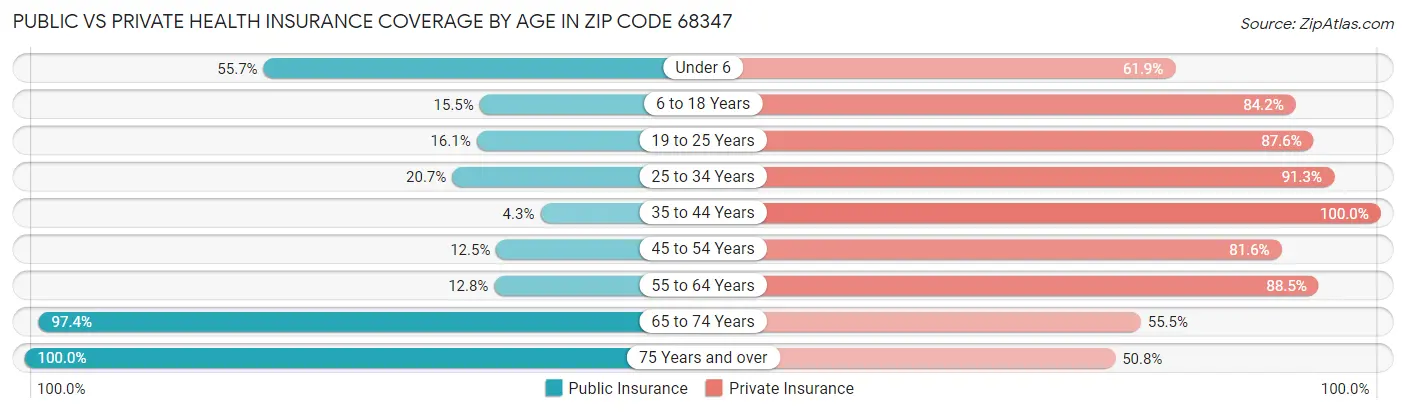 Public vs Private Health Insurance Coverage by Age in Zip Code 68347