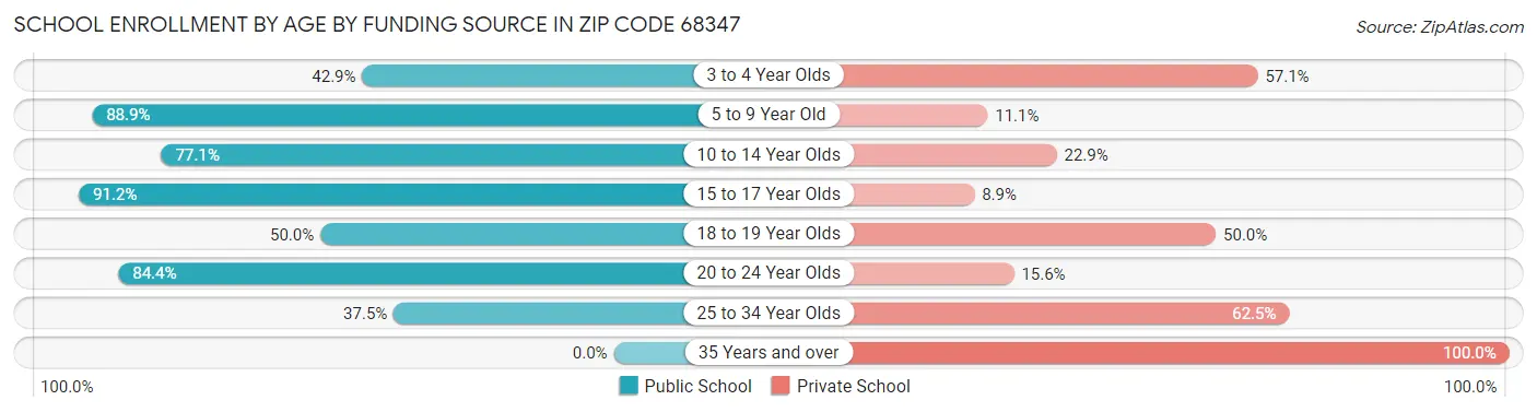 School Enrollment by Age by Funding Source in Zip Code 68347