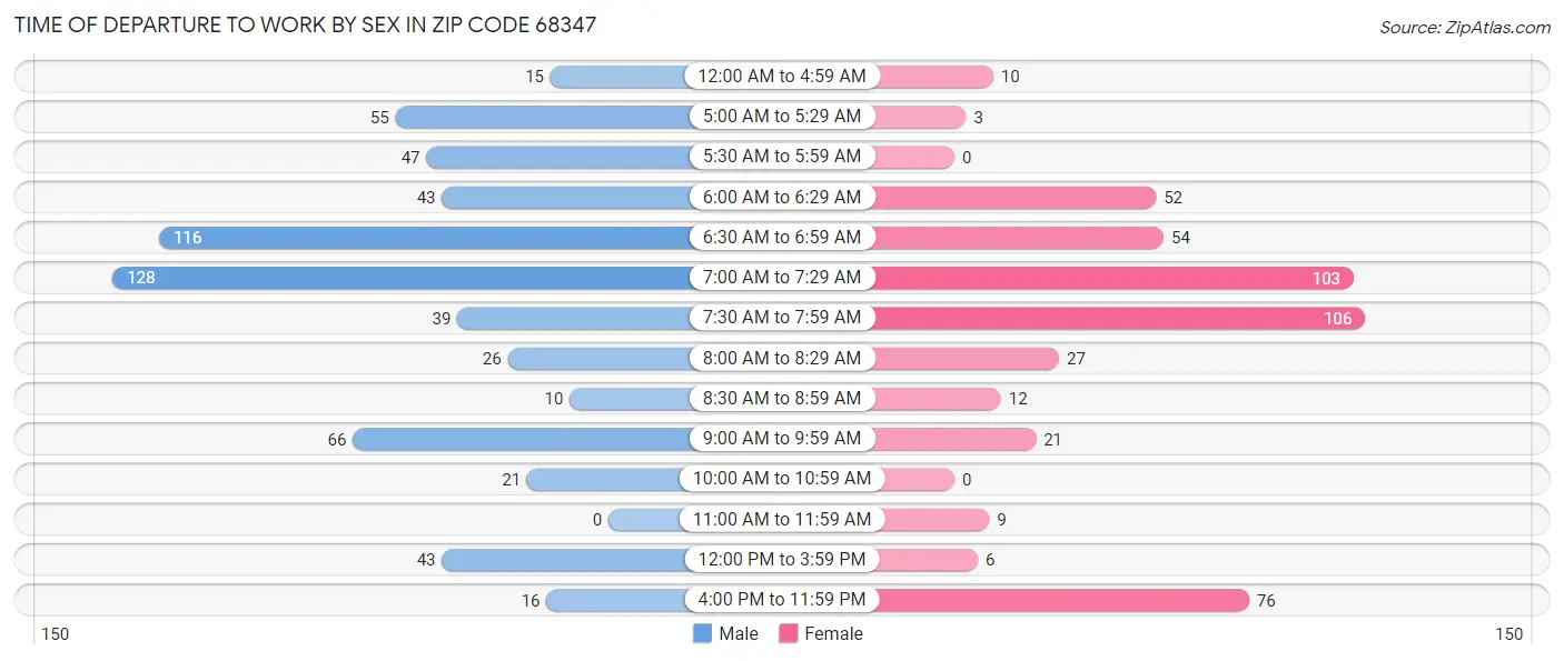Time of Departure to Work by Sex in Zip Code 68347