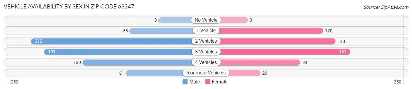 Vehicle Availability by Sex in Zip Code 68347