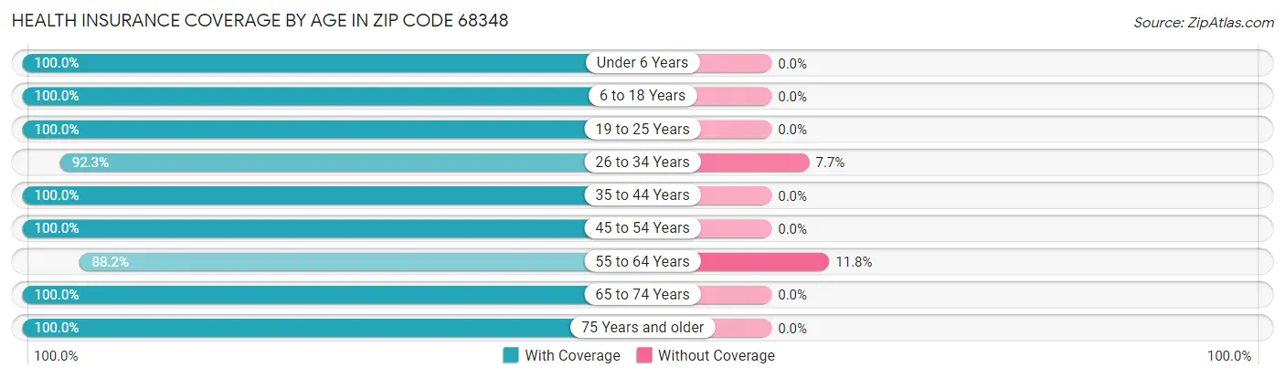 Health Insurance Coverage by Age in Zip Code 68348