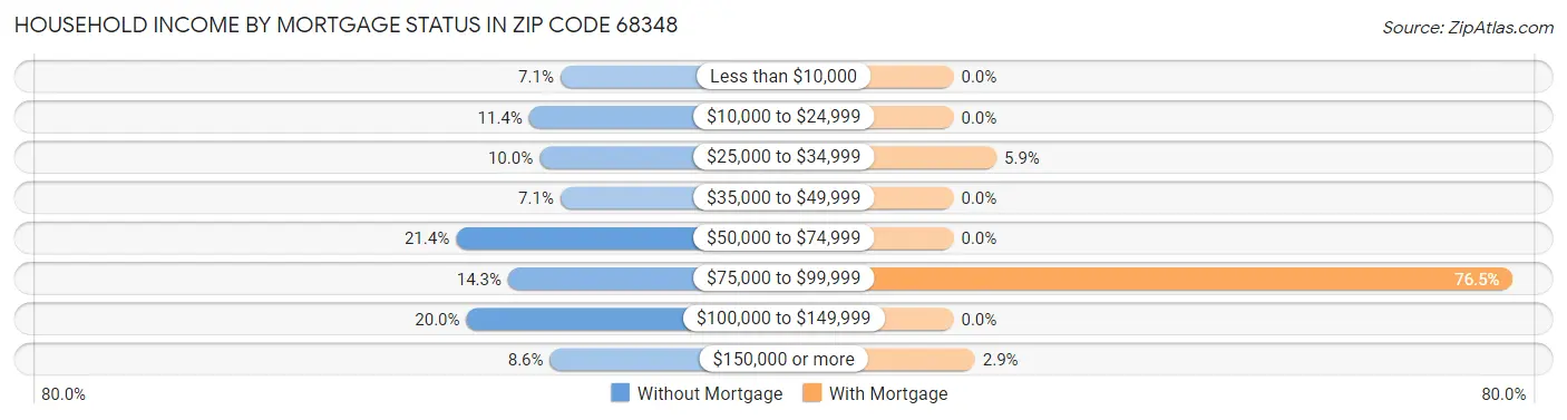 Household Income by Mortgage Status in Zip Code 68348