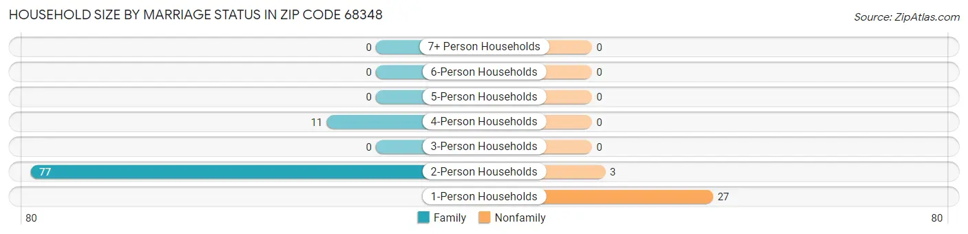 Household Size by Marriage Status in Zip Code 68348