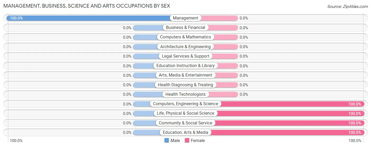Management, Business, Science and Arts Occupations by Sex in Zip Code 68348