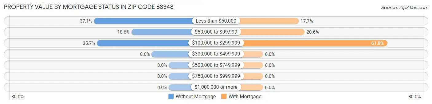 Property Value by Mortgage Status in Zip Code 68348