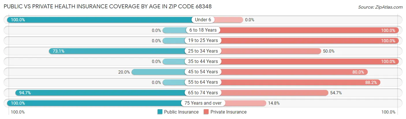 Public vs Private Health Insurance Coverage by Age in Zip Code 68348