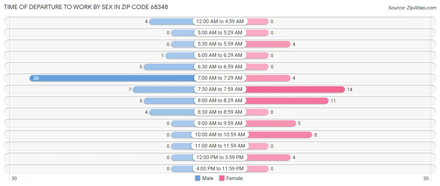 Time of Departure to Work by Sex in Zip Code 68348