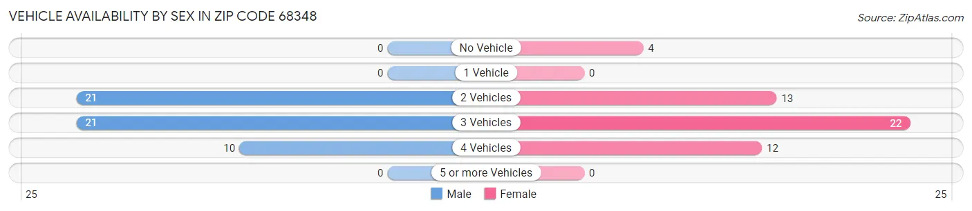 Vehicle Availability by Sex in Zip Code 68348