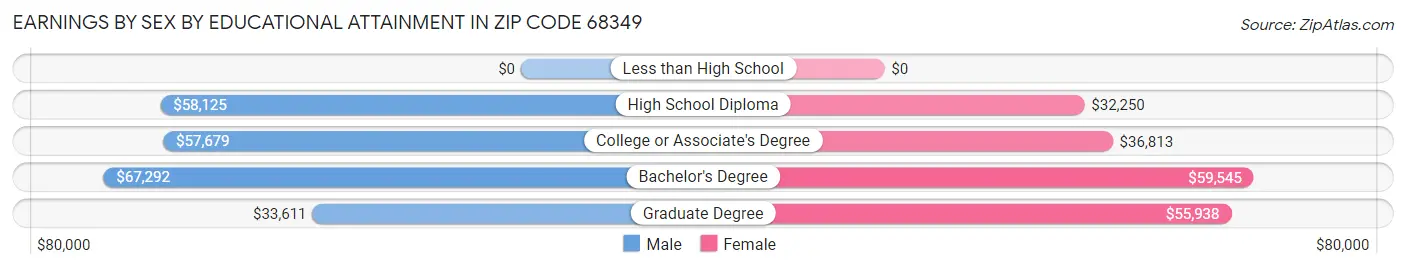 Earnings by Sex by Educational Attainment in Zip Code 68349