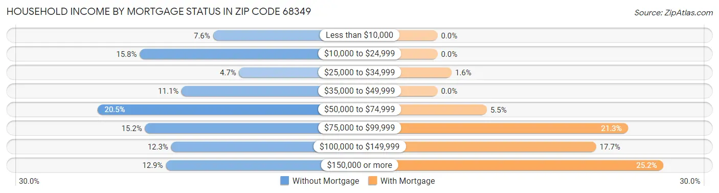 Household Income by Mortgage Status in Zip Code 68349