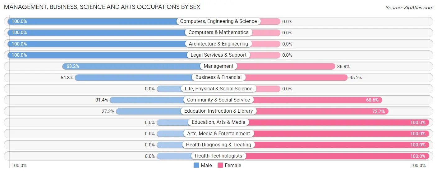 Management, Business, Science and Arts Occupations by Sex in Zip Code 68349