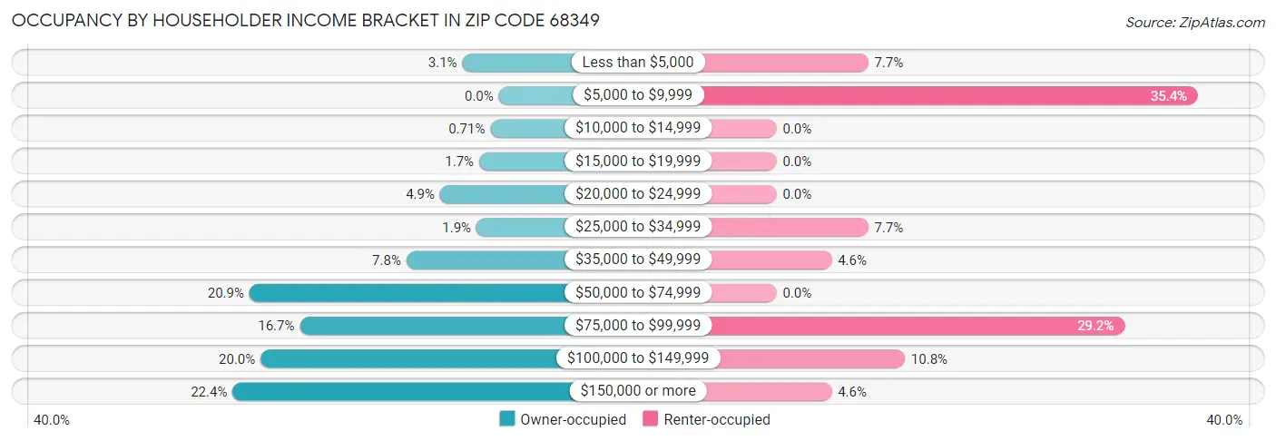 Occupancy by Householder Income Bracket in Zip Code 68349