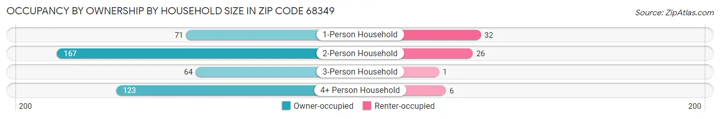 Occupancy by Ownership by Household Size in Zip Code 68349