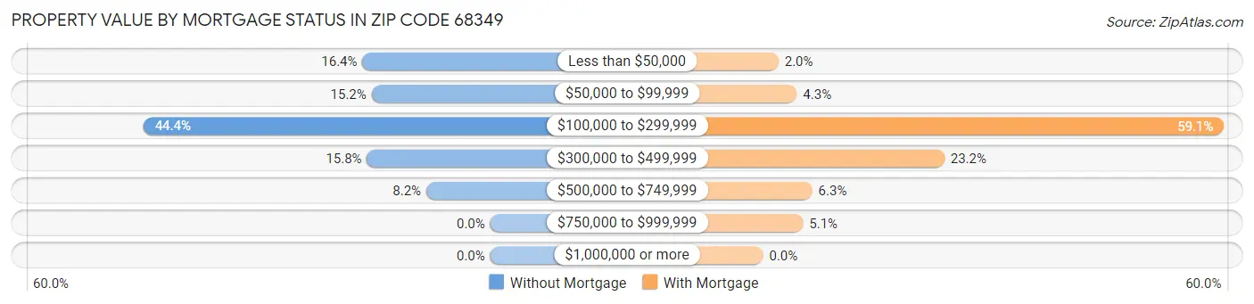 Property Value by Mortgage Status in Zip Code 68349