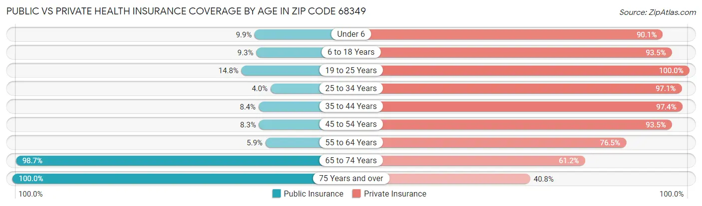 Public vs Private Health Insurance Coverage by Age in Zip Code 68349