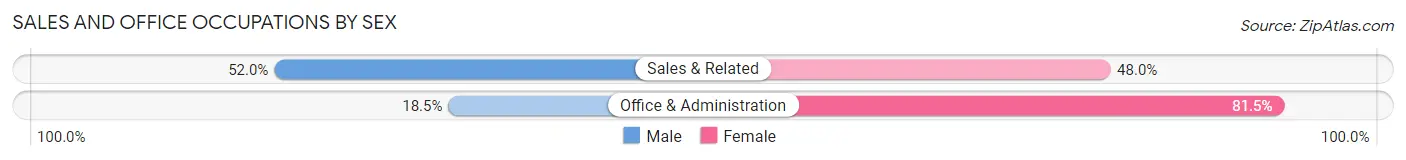 Sales and Office Occupations by Sex in Zip Code 68349