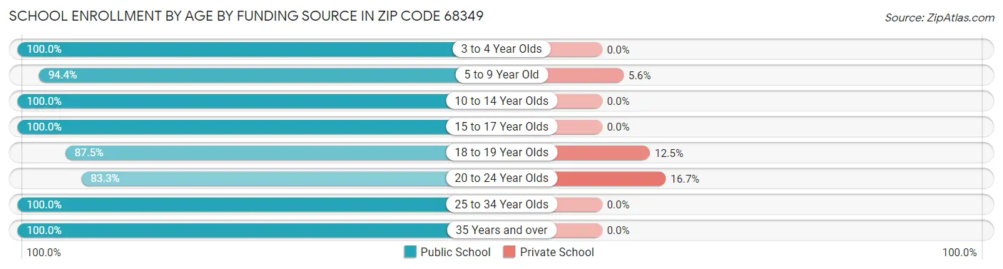 School Enrollment by Age by Funding Source in Zip Code 68349
