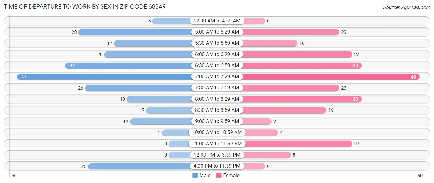Time of Departure to Work by Sex in Zip Code 68349