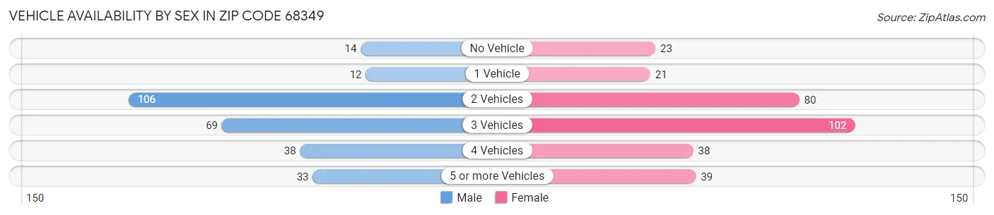 Vehicle Availability by Sex in Zip Code 68349