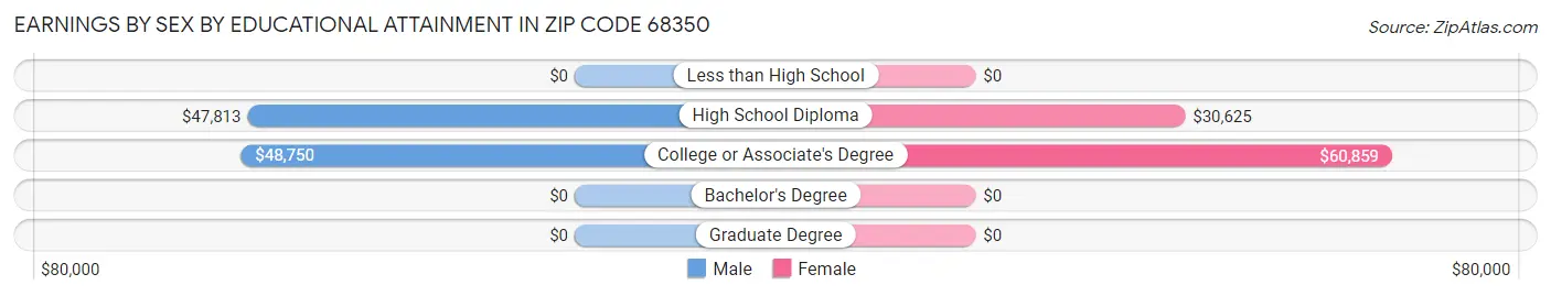 Earnings by Sex by Educational Attainment in Zip Code 68350