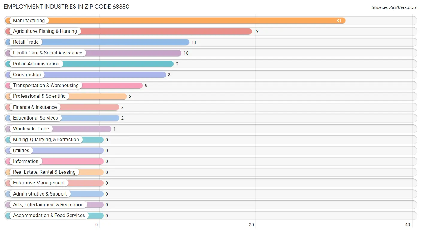 Employment Industries in Zip Code 68350