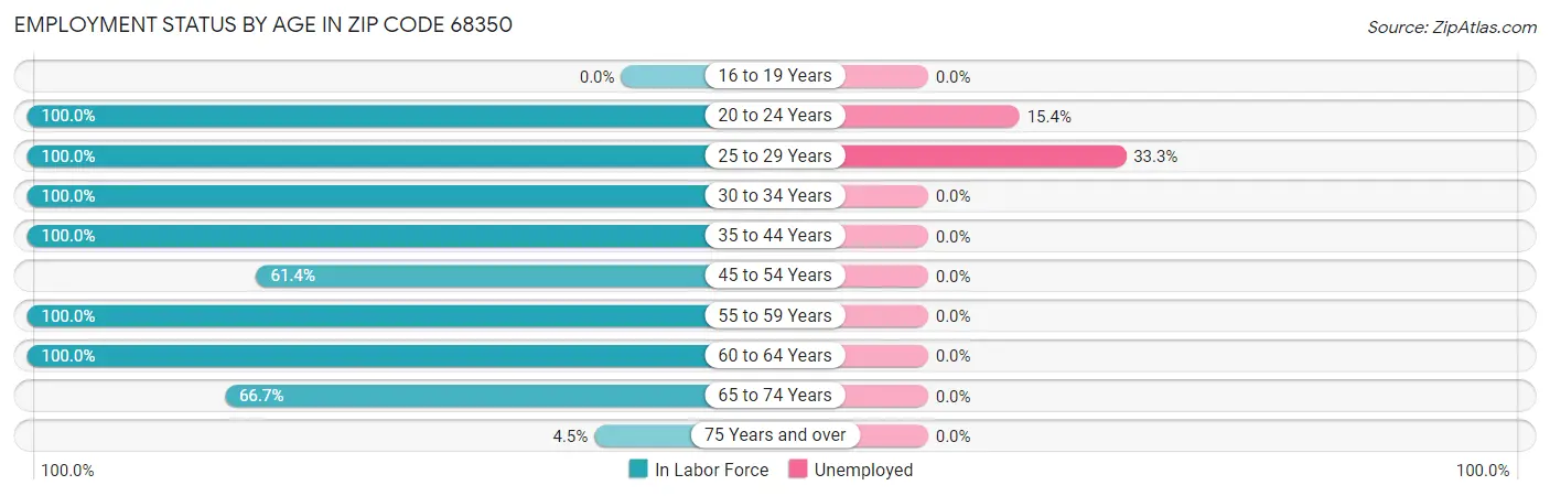 Employment Status by Age in Zip Code 68350