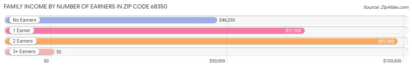 Family Income by Number of Earners in Zip Code 68350