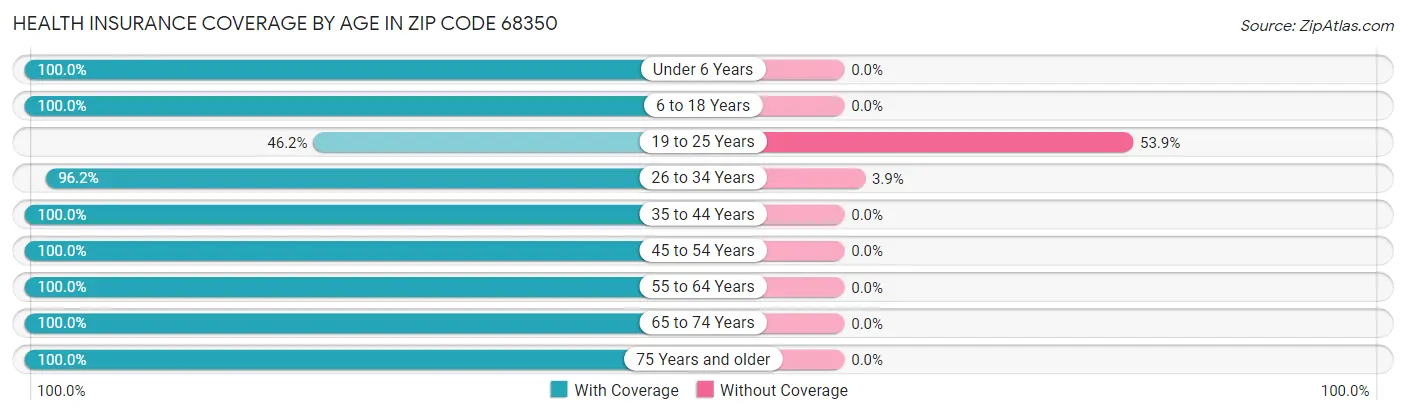 Health Insurance Coverage by Age in Zip Code 68350