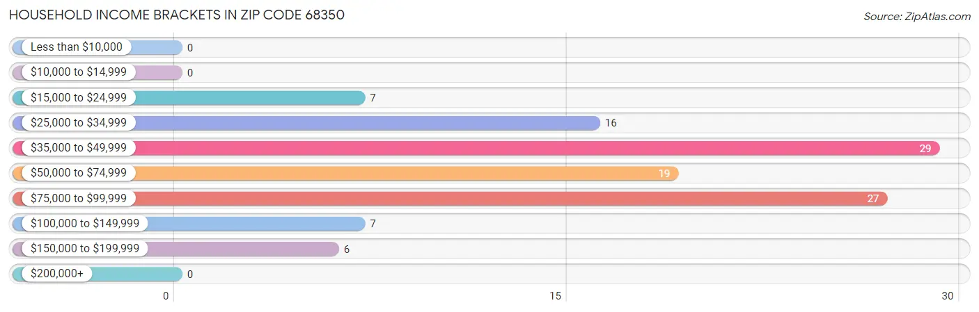 Household Income Brackets in Zip Code 68350